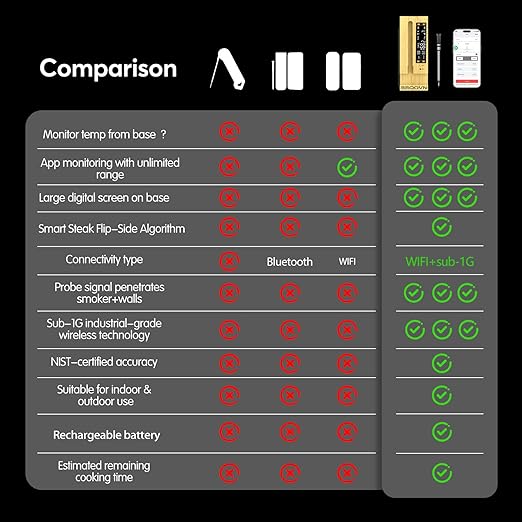 WiFi Sub-1G Wireless Meat Thermometer Unlimited Range 7 NIST Certified Sensors with Ambient Temp 2 Temp Monitoring Ways Digital Smart Base and App for BBQ, Smoker, Grill, Oven (2, black, small)