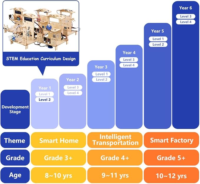 ACEBOTT 5-in-1 ESP32 STEM Smart Home and School Education Kit Compatible with Arduino, STEM Robotics Science Kits for Students Age 12+, Engineering Projects STEAM Activities Gifts 12-16 Year Old
